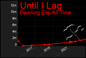 Total Graph of Until I Lag