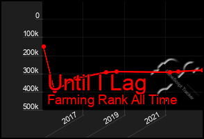 Total Graph of Until I Lag