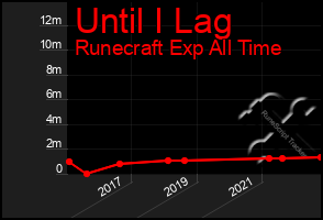 Total Graph of Until I Lag