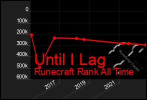 Total Graph of Until I Lag