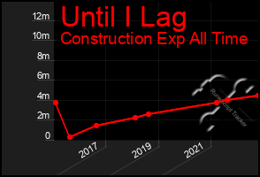 Total Graph of Until I Lag