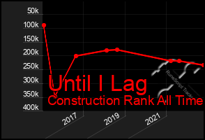 Total Graph of Until I Lag