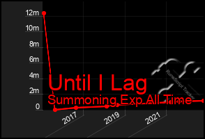 Total Graph of Until I Lag