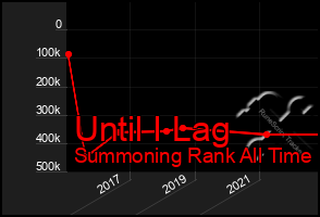 Total Graph of Until I Lag