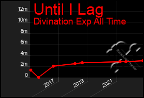 Total Graph of Until I Lag