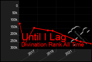 Total Graph of Until I Lag