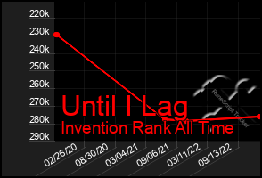 Total Graph of Until I Lag