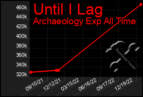 Total Graph of Until I Lag