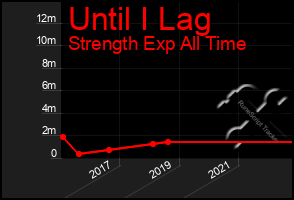 Total Graph of Until I Lag