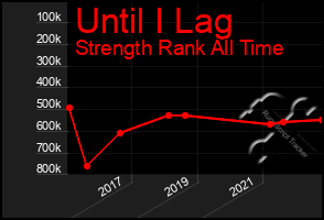 Total Graph of Until I Lag