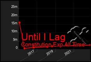 Total Graph of Until I Lag