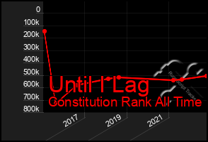 Total Graph of Until I Lag