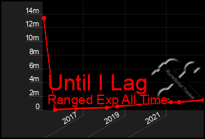 Total Graph of Until I Lag