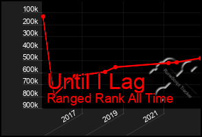 Total Graph of Until I Lag