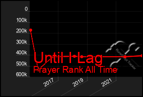 Total Graph of Until I Lag