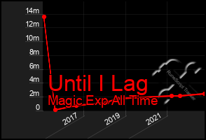 Total Graph of Until I Lag