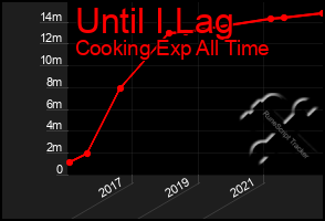 Total Graph of Until I Lag