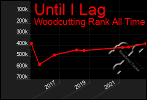 Total Graph of Until I Lag