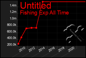 Total Graph of Untitled