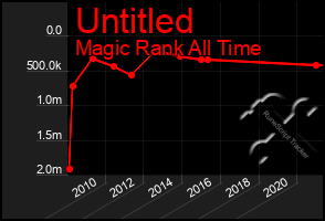 Total Graph of Untitled