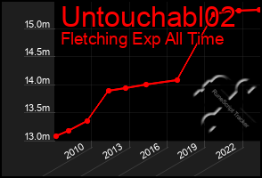 Total Graph of Untouchabl02