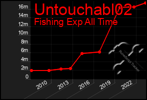 Total Graph of Untouchabl02