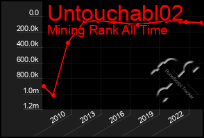 Total Graph of Untouchabl02