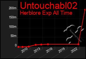 Total Graph of Untouchabl02