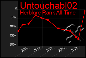 Total Graph of Untouchabl02