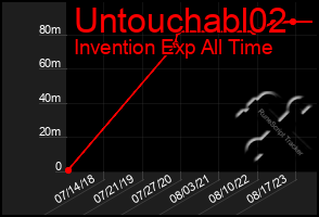 Total Graph of Untouchabl02