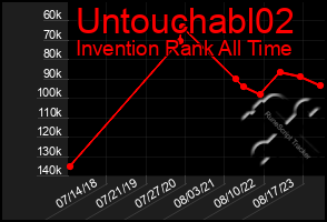 Total Graph of Untouchabl02