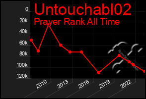 Total Graph of Untouchabl02