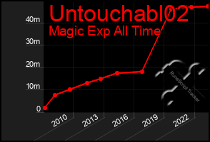 Total Graph of Untouchabl02