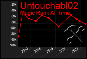 Total Graph of Untouchabl02