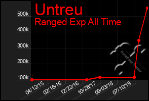 Total Graph of Untreu