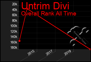 Total Graph of Untrim Divi