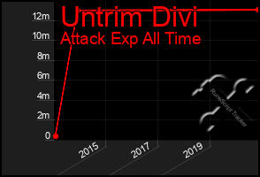 Total Graph of Untrim Divi
