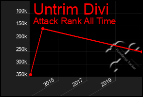 Total Graph of Untrim Divi