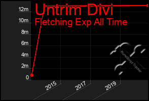 Total Graph of Untrim Divi
