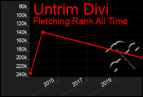 Total Graph of Untrim Divi