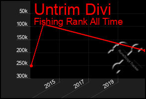 Total Graph of Untrim Divi