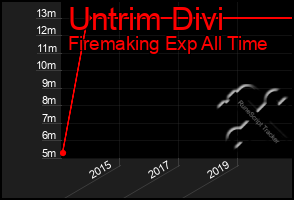 Total Graph of Untrim Divi
