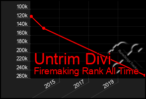 Total Graph of Untrim Divi