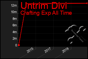 Total Graph of Untrim Divi