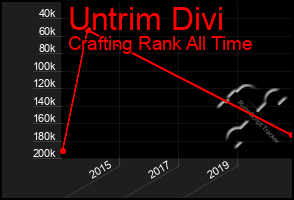 Total Graph of Untrim Divi