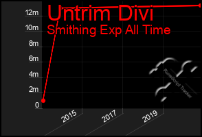 Total Graph of Untrim Divi