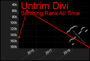 Total Graph of Untrim Divi