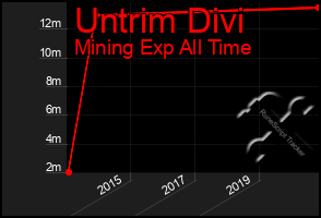 Total Graph of Untrim Divi