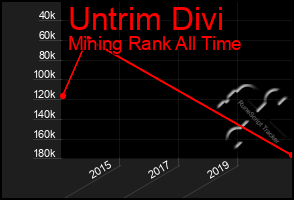 Total Graph of Untrim Divi