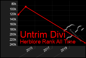 Total Graph of Untrim Divi